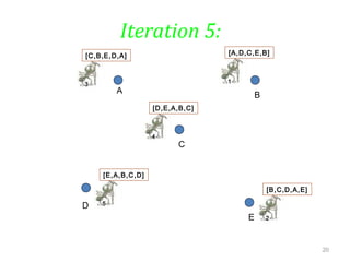 20
Iteration 5:
A
E
D
C
B
1
[A,D,C,E,B]
3
[C,B,E,D,A]
4
[D,E,A,B,C]
2
[B,C,D,A,E]
5
[E,A,B,C,D]
 