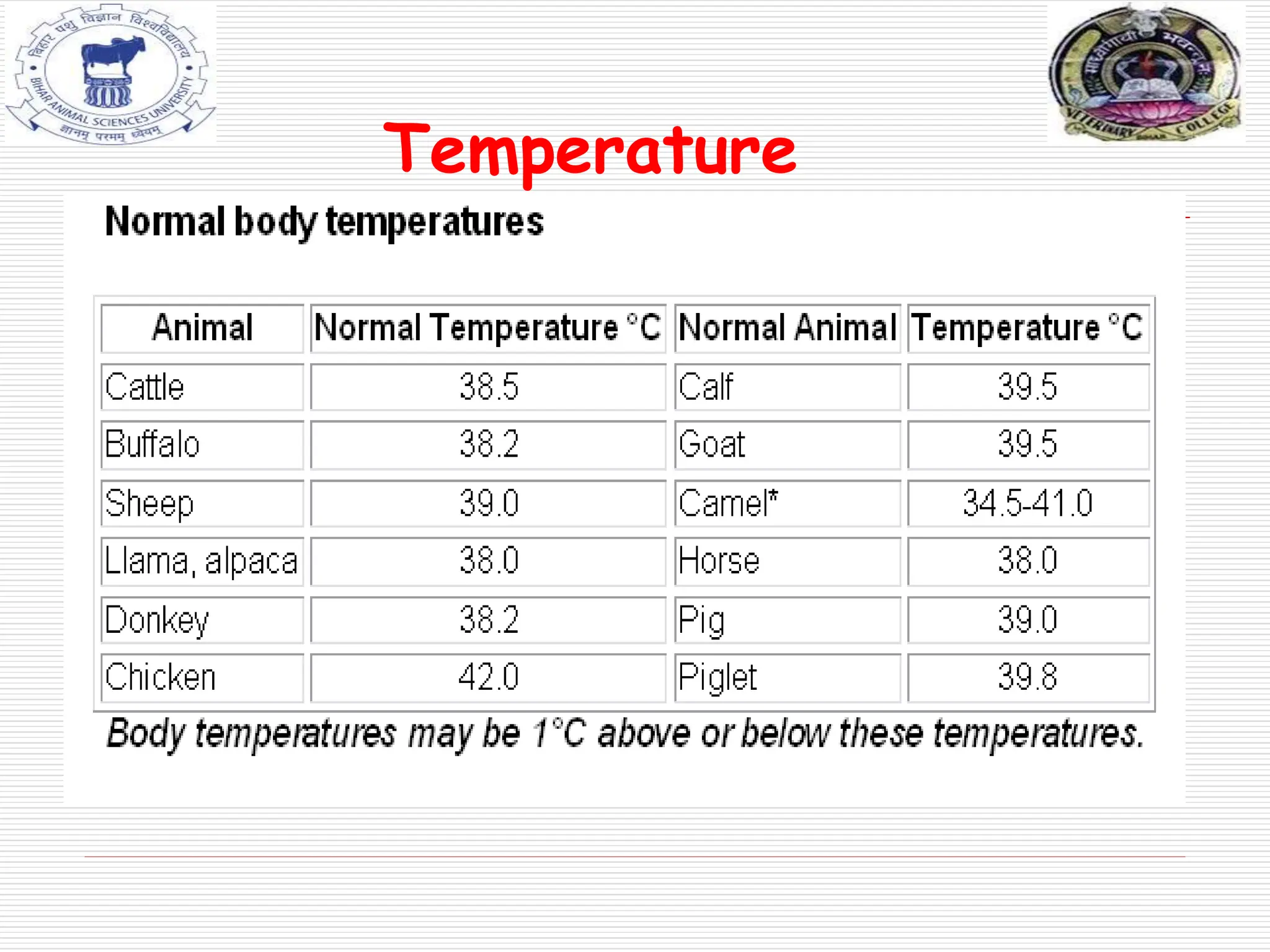 Temperature
 