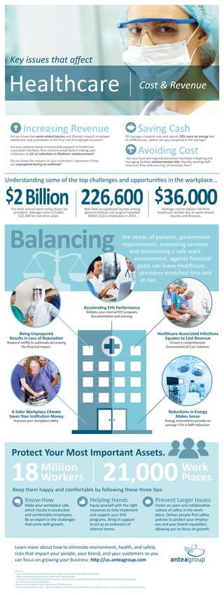 Balancing
Healthcare
the needs of patients, government
requirements, expanding services
and maintaining a safe work
environment, against ﬁnancial
goals can leave Healthcare
providers stretched thin and
at risk.
18 21,000Million
Workers
Work
Places
226,600$2Billion $36,000Non-fatal occupational injuries among
general medical and surgical hospitals
(NAICS 6221) employees in 2013.
Average cost to replace full-time
healthcare worker due to work-related
injuries and illnesses.
The total annual work comp losses for
providers. Average claim $15,860.
$22,300 for lost time cases.
Healthcare-Associated Infections
Equates to Lost Revenue
Ensure a comprehensive
Environment of Care Solution.
Accelerating EHS Performance
Validate your internal EHS program,
documentation and training.
Reductions in Energy
Makes Sense
Energy assessments provide on
average 15% in kWh reduction.
Understanding some of the top challenges and opportunities in the workplace...
Keep them happy and comfortable by following these three tips:
Protect Your Most Important Assets.
Learn more about how to eliminate environment, health, and safety
risks that impact your people, your brand, and your customers so you
can focus on growing your business: http://us.anteagroup.com
Sources:
• https://www.osha.gov/Publications/safety-health-addvalue.html
• Bureau of Labor Statistics: http://www.bls.gov/iif/oshsum.htm)
• Source: https://www.osha.gov/. Queries by Industry. SIC 805 Nursing and Personal Care Facilities (2011 to 2012) and NAICs 622 Hospitals (2014).
• U.S. Environmental Protection Agency
Know-How
Make your workplace safe,
which results in productive
and comfortable employees.
Be an expert in the challenges
that come with growth.
Helping Hands
Equip yourself with the right
resources to fully implement
and support your EHS
programs. Bring in support
to act as an extension of
internal teams.
Prevent Larger Issues
Foster an open and collaborative
culture of safety in the work-
place. Deliver people-ﬁrst safety
policies to protect your employ-
ees and your brand reputation,
allowing you to focus on growth.
Increasing Revenue
Do you know that work-related injuries and illnesses impacts employee
satisfaction and contributes to the true cost of employee turnover?
Are your patients being unnecessarily exposed to healthcare-
associated infections from environmental factors making your
institution at risk of reductions in Medicare reimbursement?
Do you know the impacts on your institution’s reputation if they
are unprepared during an outbreak?
Saving Cash
On average a hospital uses and spends 20% more on energy due
to ineﬃciencies…where are you compared to the average?
Avoiding Cost
Are your local and regional personnel reactively mitigating and
managing facilities environmental risks; thereby wasting staﬀ
resources time and incurring unnecessary ﬁnes?
A Safer Workplace Climate
Saves Your Institution Money
Improve your workplace safety.
Being Unprepared
Results in Loss of Reputation
Respond swiftly to outbreaks decreasing
the financial impact.
Key issues that aﬀect
Cost & Revenue
 