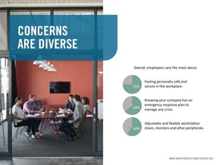 CONCERNS
ARE DIVERSE
Overall, employees care the most about:
Feeling personally safe and
secure in the workplace.
Knowing your company has an
emergency response plan to
manage any crisis.
Adjustable and ﬂexible workstation
chairs, monitors and other peripherals.
75%
64%
60%
ANTEA GROUP EHSXTECH SURVEY RESULTS 2015
 