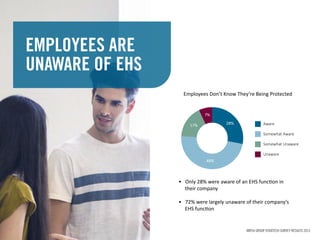 EMPLOYEES ARE
UNAWARE OF EHS
Employees Don’t Know They’re Being Protected
• Only 28% were aware of an EHS function in
their company
• 72% were largely unaware of their company’s
EHS function
7%
17%
48%
28% Aware
Somewhat Aware
Somewhat Unaware
Unaware
ANTEA GROUP EHSXTECH SURVEY RESULTS 2015
 