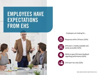 2
EMPLOYEES HAVE
EXPECTATIONS
FROM EHS
Employees are looking for…
Response within 24 hours (53%)
EHS team is readily available and
easily accessible (52%)
Ability to give EHS team feedback
regarding performance (42%)
EHS team live chat (32%)
ANTEA GROUP EHSXTECH SURVEY RESULTS 2015
 