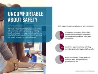 UNCOMFORTABLE
ABOUT SAFETY
With regard to safety, employees at tech companies:
of surveyed employees did not feel
comfortable pointing out potentially
unsafe behaviors to either their peers
or superiors.
would not appreciate being told they
were doing something potentially unsafe.
would be oﬀended if they were told
that they were doing something
potentially unsafe.
Although a majority of employees would not be
oﬀended being told they’re doing something
unsafe and would even appreciate being told so,
only half of employees feel comfortable pointing
out unsafe behaviors to their colleagues.
ANTEA GROUP EHSXTECH SURVEY RESULTS 2015
38%
36%
45%
 