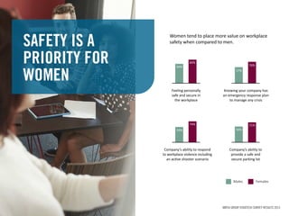 SAFETY IS A
PRIORITY FOR
WOMEN
Women tend to place more value on workplace
safety when compared to men.
Males Females
69%
84%
Feeling personally
safe and secure in
the workplace
57%
76%
Knowing your company has
an emergency response plan
to manage any crisis
54%
74%
Company’s ability to respond
to workplace violence including
an active shooter scenario
56%
71%
Company’s ability to
provide a safe and
secure parking lot
ANTEA GROUP EHSXTECH SURVEY RESULTS 2015
 