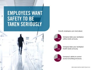 EMPLOYEES WANT
SAFETY TO BE
TAKEN SERIOUSLY
Overall, employees care most about:
Company takes your workplace
safety needs seriously.
Company takes your workplace
health needs seriously.
Company’s ability to control
access to building entrances.
70%
69%
69%
ANTEA GROUP EHSXTECH SURVEY RESULTS 2015
 