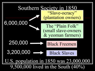 “Slave-ocracy”
(plantation owners)
The “Plain Folk”
(small slave-owners
& yeoman farmers)
6,000,000
Black Freemen
Black Slaves
250,000
U.S. population in 1850 was 23,000,000
9,500,000 lived in the South (40%)
3,200,000
Southern Society in 1850
 