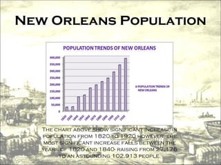 New Orleans Population The chart above show significant increase in population from 1820 to 1920 however, the most significant increase falls between the years of 1820 and 1840- raising from 27,176 to an astounding 102,913 people. 