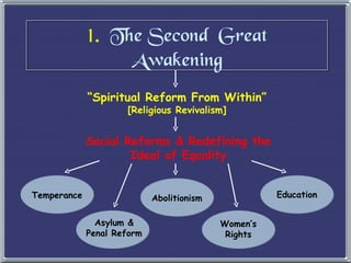 1.   The Second  Great Awakening “ Spiritual Reform From Within” [Religious Revivalism] Social Reforms & Redefining the Ideal of Equality Temperance Asylum & Penal Reform Education Women ’s Rights Abolitionism 