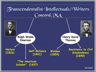 Transcendentalist Intellectuals/Writers Concord, MA Ralph Waldo Emerson Henry David Thoreau Nature (1832) Walden (1854) Resistance to Civil Disobedience (1849) Self-Reliance  (1841) “ The American Scholar”  (1837) R3-1/3/4/5 
