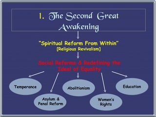 1.   The Second  Great Awakening “ Spiritual Reform From Within” [Religious Revivalism] Social Reforms & Redefining the Ideal of Equality Temperance Asylum & Penal Reform Education Women’s Rights Abolitionism 