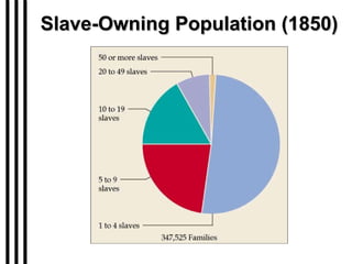 Slave-Owning Population (1850) 