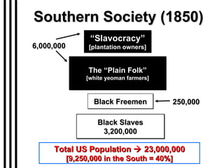 Southern Society (1850) “ Slavocracy” [plantation owners] The “Plain Folk” [white yeoman farmers] 6,000,000 Black Freemen Black Slaves 3,200,000 250,000 Total US Population    23,000,000 [9,250,000 in the South = 40%] 