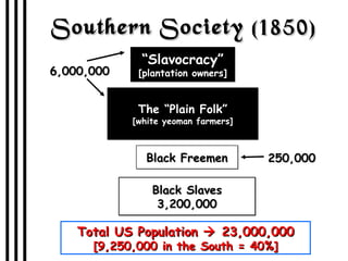 Southern Society (1850) “ Slavocracy” [plantation owners] The “Plain Folk” [white yeoman farmers] 6,000,000 Black Freemen Black Slaves 3,200,000 250,000 Total US Population    23,000,000 [9,250,000 in the South = 40%] 