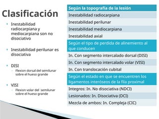  Inestabilidad
radiocarpiana y
mediocarpiana son no
disociativo
 Inestabilidad perilunar es
disociativa
 DISI
◦ Flexion dorsal del semilunar
sobre el hueso grande
 VISI
◦ Flexion volar del semilunar
sobre el hueso grande
Clasificación
Según la topografía de la lesión
Inestabilidad radiocarpiana
Inestabilidad perilunar
Inestabilidad mediocarpiana
Inestabilidad axial
Según el tipo de perdida de alinemiento al
que conducen
In. Con segmento intercalado dorsal (DISI)
In. Con segmento intercalado volar (VISI)
In. Con translocación cubital
Según el estado en que se encuentren los
ligamentos interóseos de la fila proximal
Integros: In. No disociativa (NDCI)
Lesionados: In. Disociativa (DCI)
Mezcla de ambos: In. Compleja (CIC)
 