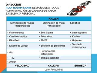 DIRECCIÓN
PLAN HOSHIN KANRI: DESPLIEGUE A TODOS
ADMINISTRACIÓN DE CADENAS DE VALOR
EXCELENCIA PERSONAL
KAIZEN
Eliminación de mudas
(desperdicios)
Eliminación de mura
(variabilidad)
Logística
• Flujo continuo • Seis Sigma • Lean logistics
• Cambios rapidos • Poka Yoke • Kanban
• KAMBAN • AMEF • Heijunka
• Diseño de Layout • Solución de problemas
• Teoría de
restricciones.
• 5´s
• Herramientas
estadísticas
• TPM • Trabajo estándar
• Andon
VELOCIDAD CALIDAD ENTREGA
Lean Accounting
 
