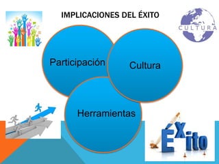 IMPLICACIONES DEL ÉXITO
Participación Cultura
Herramientas
 
