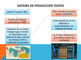 SISTEMA DE PRODUCCIÓN TOYOTA
Sakichi Toyoda 1867
Invento los telares
automáticos 1890
Después de un arduo
trabajo logro inventar
un dispositivo que
detenía el telar cuando
se rompía el hilo y
notificaba al operador.
Este invento se conoce
como: JIDHOKA
Automatización de los
defectos o
automatización con
enfoque humano.
La H hace referencia a
que influye sobre los
humanos
 