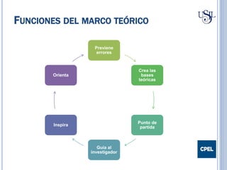FUNCIONES DEL MARCO TEÓRICO
Previene
errores
Crea las
bases
teóricas
Punto de
partida
Guía al
investigador
Inspira
Orienta
 