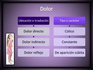 Ubicación e irradiación
Dolor directo
Dolor indirecto
Dolor reflejo
Tipo o carácter
Cólico
Constante
De aparición súbita
 