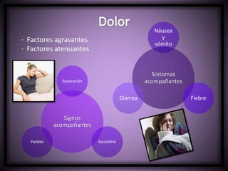 Síntomas
acompañantes
Náusea
y
vómito
Fiebre
Diarrea
· Factores agravantes
· Factores atenuantes
Signos
acompañantes
Sudoración
Escalofrío
Palidéz
 