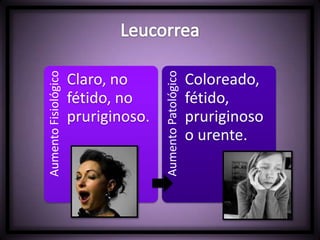 Aumento
Fisiológico
Claro, no
fétido, no
pruriginoso.
Aumento
Patológico
Coloreado,
fétido,
pruriginoso
o urente.
 