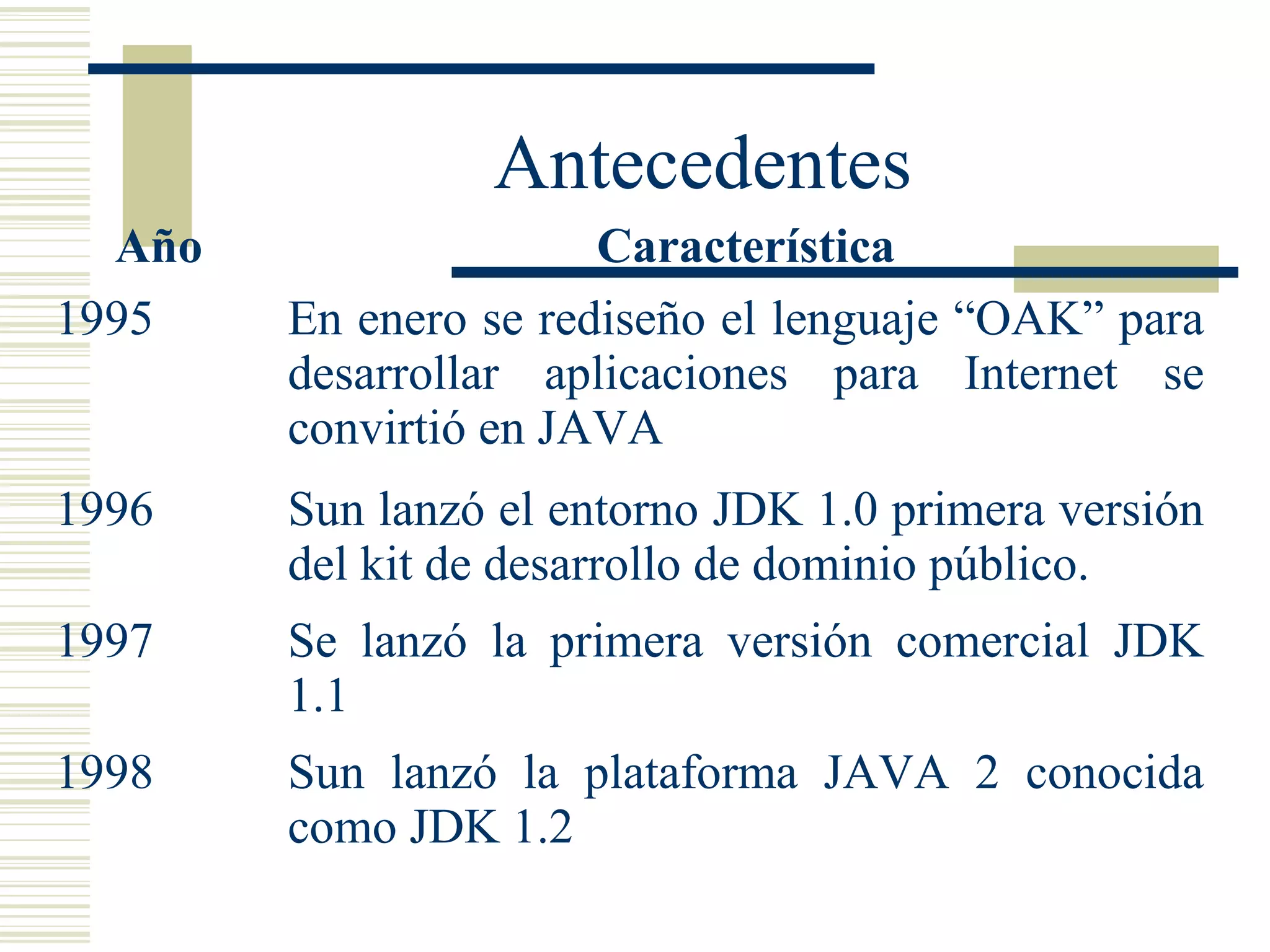 Antecedentes
Año Característica
1995 En enero se rediseño el lenguaje “OAK” para
desarrollar aplicaciones para Internet se
convirtió en JAVA
1996 Sun lanzó el entorno JDK 1.0 primera versión
del kit de desarrollo de dominio público.
1997 Se lanzó la primera versión comercial JDK
1.1
1998 Sun lanzó la plataforma JAVA 2 conocida
como JDK 1.2
 