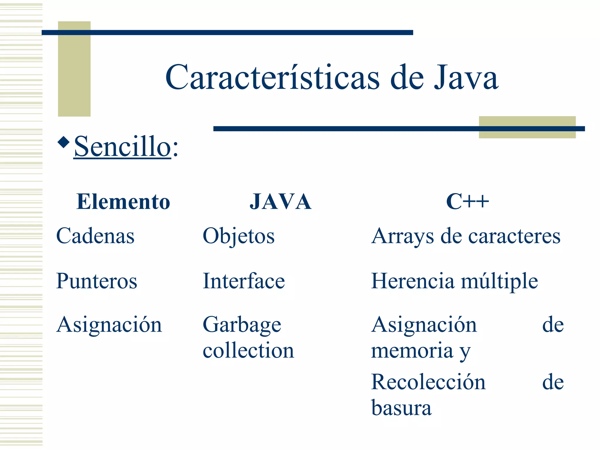 Características de Java
Sencillo:
Elemento JAVA C++
Cadenas Objetos Arrays de caracteres
Punteros Interface Herencia múltiple
Asignación Garbage
collection
Asignación de
memoria y
Recolección de
basura
 