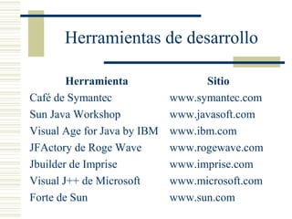 Herramientas de desarrollo
Herramienta Sitio
Café de Symantec www.symantec.com
Sun Java Workshop www.javasoft.com
Visual Age for Java by IBM www.ibm.com
JFActory de Roge Wave www.rogewave.com
Jbuilder de Imprise www.imprise.com
Visual J++ de Microsoft www.microsoft.com
Forte de Sun www.sun.com
 