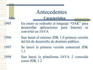 Antecedentes
Año Característica
1995 En enero se rediseño el lenguaje “OAK” para
desarrollar aplicaciones para Internet se
convirtió en JAVA
1996 Sun lanzó el entorno JDK 1.0 primera versión
del kit de desarrollo de dominio público.
1997 Se lanzó la primera versión comercial JDK
1.1
1998 Sun lanzó la plataforma JAVA 2 conocida
como JDK 1.2
 