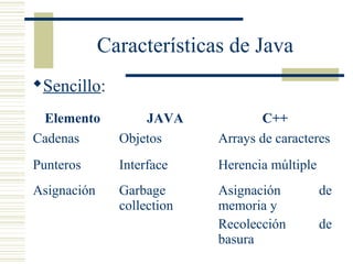 Características de Java
Sencillo:
Elemento JAVA C++
Cadenas Objetos Arrays de caracteres
Punteros Interface Herencia múltiple
Asignación Garbage
collection
Asignación de
memoria y
Recolección de
basura
 