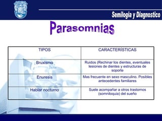 Parasomnias Semilogia y Diagnostico TIPOS CARACTERÍSTICAS Bruxismo Ruidos (Rechinar los dientes, eventuales lesiones de dientes y estructuras de soporte Enuresis Mas frecuente en sexo masculino. Posibles antecedentes familiares Hablar nocturno Suele acompañar a otros trastornos (somniloquia) del sueño 