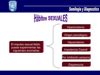 Hábitos SEXUALES El impulso sexual libido  puede experimentar las siguientes anomalías Semilogia y Diagnostico Hipererotismo Origen psicológico Hipoerotismo Impotencia Coendi Por inhibición psíquica Dispareunia 