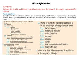 Otros ejemplos
Ejemplo 1:
Calidad del diseño ambiental y satisfacción general del espacio de trabajo y desempeño
laboral
Palabras clave:
Calidad ambiental de interiores, edificios con certificación LEED, satisfacción de los ocupantes y desempeño;
criterios del LEED, diseño ambiental de interiores, satisfacción de los ocupantes y su desempeño o rendimiento
laboral.
 
