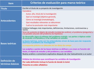Item Criterios de evaluación para marco teórico
Título Escribir el titulo de su proyecto de investigación
Antecedentes
Considera:
- Autor, año, titulo de la investigación
- Qué se investigó (objetivo general),
- Cómo se investigó (metodología),
- Qué resultados relevantes se obtuvieron
- Cuál es la conclusión más importante
Enfatiza hallazgos más importantes, deficiencias, limitaciones, controversias y
vacíos.
Bases teóricas
Sirve de sustento al objeto de estudio (unidad de análisis), al problema (pregunta) y
a la posible solución del problema (la hipótesis)
Su desarrollo sigue el enfoque del problema tratado. sus partes o tópicos están
de acuerdo a la temática y a las variables en estudio.
La bases teóricas, junto con los antecedentes sirven de base para dar respuesta
(teórica) al problema de investigación
La respuesta práctica se obtendrá de los datos de campo
Los acápites o partes de las bases teóricas se definen y se crean en función del
título, el objeto de estudio y del problema y sus variables.
Realiza análisis o comentario explicativo después de citar textualmente a un autor
Definición de
términos básicos
Enfatiza los términos que constituyen las variables de investigación
Por cada definición incluye la fuente de donde la tomó
Presenta en orden alfabético
 