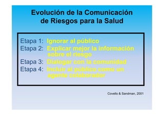 Evolución de la Comunicación
de Riesgos para la Salud
EtapaEtapa 1:1: IgnorarIgnorar alal públicopúblico
EtapaEtapa 2:2: ExplicarExplicar mejormejor lala informacióninformación
sobresobre elel riesgoriesgo
EtapaEtapa 3:3: DialogarDialogar con lacon la comunidadcomunidad
EtapaEtapa 4:4: IncluirIncluir alal públicopúblico comocomo unun
agenteagente colaboradorcolaborador
Covello & Sandman, 2001
 