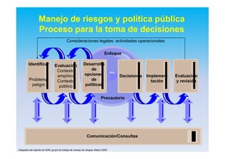 Manejo de riesgos y política pública
Proceso para la toma de decisiones
Enfoque
Precautorio
Identificar
Problema/
peligro
Evaluación
Contexto
empírico
Contexto
público
Desarrollo
de
opciones
de
políticas
Decisiones Implemen-
tación
Evaluación
y revisión
Comunicación/Consultas
Adaptado del reporte de ADM, grupo de trabajo de manejo de riesgos, Marzo 2000
Consideraciones legales: actividades operacionales
 