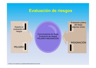 Evaluación de riesgos
Comunicadores de riesgoComunicadores de riesgo
Evaluación de riesgosEvaluación de riesgos
PELIGRO+INDIGNACIÓNPELIGRO+INDIGNACIÓN
Experto enExperto en
evaluación deevaluación de
riesgosriesgos
PELIGROPELIGRO
Evaluación públicaEvaluación pública
del riesgodel riesgo
(algunas veces)(algunas veces)
INDIGNACIÓNINDIGNACIÓN
Tomado de: www.inspection.gc.ca/english/corpaffr/publications/riscomm.shtml
 