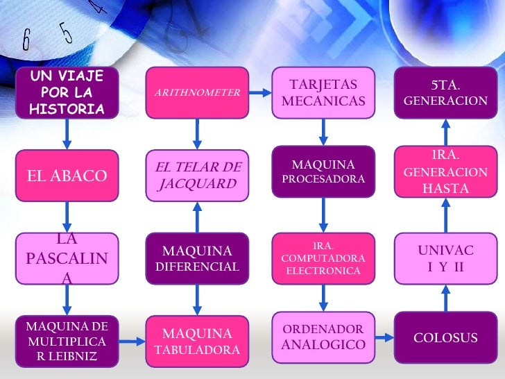 Antecedentes de la informatica