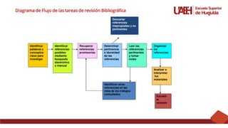 Diagrama de Flujo de las tareas de revisión Bibliográfica
 