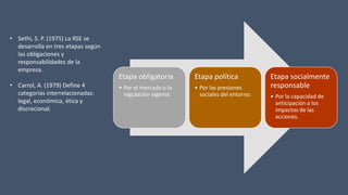 • Sethi, S. P. (1975) La RSE se
desarrolla en tres etapas según
las obligaciones y
responsabilidades de la
empresa.
• Carrol, A. (1979) Define 4
categorías interrelacionadas:
legal, económica, ética y
discrecional.
Etapa obligatoria
• Por el mercado o la
regulación vigente.
Etapa política
• Por las presiones
sociales del entorno.
Etapa socialmente
responsable
• Por la capacidad de
anticipación a los
impactos de las
acciones.
 