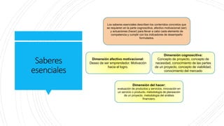 Saberes
esenciales
Los saberes esenciales describen los contenidos concretos que
se requieren en la parte cognoscitiva, afectivo motivacional (ser)
y actuaciones (hacer) para llevar a cabo cada elemento de
competencia y cumplir con los indicadores de desempeño
formulados.
Dimensión afectivo motivacional:
Deseo de ser emprendedor. Motivación
hacia el logro.
Dimensión cognoscitiva:
Concepto de proyecto, concepto de
necesidad, conocimiento de las partes
de un proyecto, concepto de viabilidad,
conocimiento del mercado
Dimensión del hacer:
evaluación de productos y servicios, innovación en
un servicio o producto, metodología de planeación
de un proyecto, metodología del análisis
financiero.
 