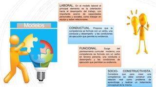 Modelos
LABORAL. En el modelo laboral el
principal elemento es la orientación
hacia el desempeño del trabajo, con
importante acervo de capacidades
personales y sociales, como trabajar en
equipo y saber relacionarse.
SOCIO- CONSTRUCTIVISTA.
Considera que para crear una
competencia se debe construir una
relación real como problema de
aprendizaje y realizar un tratamiento
conceptual de la misma.
CONDUCTUAL. Propone que la
competencia se formule con un verbo, una
conducta y desempeño y las condiciones
de ejecución que permite su evidencia.
FUNCIONAL. Surge del
planteamiento curricular moderno, una
competencia se formula con un verbo
en tercera persona, una conducta o
desempeño y las condiciones de
ejecución que permitan su evidencia.
 