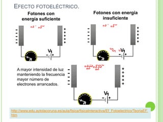 EFECTO FOTOELÉCTRICO.
        Fotones con                                 Fotones con energía
      energía suficiente                                insuficiente




   A mayor intensidad de luz
   manteniendo la frecuencia
   mayor número de
   electrones arrancados.




http://www.edu.aytolacoruna.es/aula/fisica/fisicaInteractiva/Ef_Fotoelectrico/TeoriaEF.
htm
 