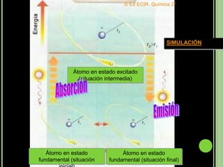© Ed ECIR. Química 2º




                                                 SIMULACIÓN




             Átomo en estado excitado
               (situación intermedia)




   Átomo en estado             Átomo en estado
fundamental (situación    fundamental (situación final)
 