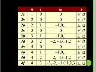n   l          m             s
1s   1   0           0           1/2
2s   2   0           0           1/2
2p   2   1        –1,0,1         1/2
3s   3   0           0           1/2
3p   3   1        –1,0,1         1/2
3d   3   2     –2, –1,0,1,2      1/2
4s   4   0           0           1/2
4p   4   1        –1,0,1         1/2
4d   4   2     –2, –1,0,1,2      1/2
4f   4   3   –3,–2, –1,0,1,2,3   1/2
 