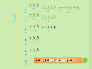 6p
                       5d
          6s                        4 f
Energía
               5p
                       4d
          5s



               4p      3d
          4s



               3p
          3s




          2s   2p

                    4;
                    3;
                    2;
                     ;     2;
                           1;
                            ;     – 2; =– –
                n = 1; l = 0; m = 0;;s = = + ½
                                  + 1; s + ½
                                     s
          1s
 