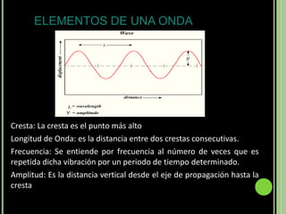 ELEMENTOS DE UNA ONDA




Cresta: La cresta es el punto más alto
Longitud de Onda: es la distancia entre dos crestas consecutivas.
Frecuencia: Se entiende por frecuencia al número de veces que es
repetida dicha vibración por un periodo de tiempo determinado.
Amplitud: Es la distancia vertical desde el eje de propagación hasta la
cresta
 