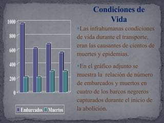 Condiciones de VidaLas infrahumanas condiciones de vida durante el transporte, eran las causantes de cientos de muertes y epidemias.