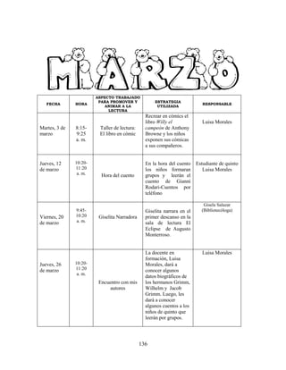 136
FECHA HORA
ASPECTO TRABAJADO
PARA PROMOVER Y
ANIMAR A LA
LECTURA
ESTRATEGIA
UTILIZADA
RESPONSABLE
Martes, 3 de
marzo
8:15-
9:25
a. m.
Taller de lectura:
El libro en cómic
Recrear en cómics el
libro Willy el
campeón de Anthony
Browne y los niños
exponen sus cómicas
a sus compañeros.
Luisa Morales
Jueves, 12
de marzo
10:20-
11:20
a. m. Hora del cuento
En la hora del cuento
los niños formaran
grupos y leerán el
cuento de Gianni
Rodari-Cuentos por
teléfono
Estudiante de quinto
Luisa Morales
Viernes, 20
de marzo
9:45-
10:20
a. m.
Giselita Narradora
Giselita narrara en el
primer descanso en la
sala de lectura El
Eclipse de Augusto
Monterroso.
Gisela Salazar
(Bibliotecóloga)
Jueves, 26
de marzo
10:20-
11:20
a. m.
Encuentro con mis
autores
La docente en
formación, Luisa
Morales, dará a
conocer algunos
datos biográficos de
los hermanos Grimm,
Wilhelm y Jacob
Grimm. Luego, les
dará a conocer
algunos cuentos a los
niños de quinto que
leerán por grupos.
Luisa Morales
 