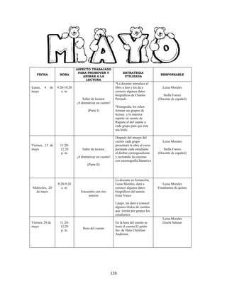 138
FECHA HORA
ASPECTO TRABAJADO
PARA PROMOVER Y
ANIMAR A LA
LECTURA
ESTRATEGIA
UTILIZADA
RESPONSABLE
Lunes, 4 de
mayo
9:20-10:20
a. m.
Taller de lectura:
¡A dramatizar un cuento!
(Parte I)
*La docente introduce el
libro a leer y les da a
conocer algunos datos
biográficos de Charles
Perrault.
*Enseguida, los niños
forman sus grupos de
lectura y la maestra
reparte un cuento de
Riquete el del copete a
cada grupo para que éste
sea leído.
Luisa Morales
Stella Forero
(Docente de español)
Viernes, 15 de
mayo
11:20-
12:20
p. m.
Taller de lectura:
¡A dramatizar un cuento!
(Parte II)
Después del ensayo del
cuento cada grupo
presentará la obra al curso
portando cada estudiante
el disfraz correspondiente
y recreando las escenas
con escenografía llamativa
Luisa Morales
Stella Forero
(Docente de español)
Miércoles, 20
de mayo
8:20-9:20
a. m.
Encuentro con mis
autores
La docente en formación,
Luisa Morales, dará a
conocer algunos datos
biográficos del autora
Irene Vasco
Luego, les dará a conocer
algunos títulos de cuentos
que leerán por grupos los
estudiantes.
Luisa Morales
Estudiantes de quinto
Viernes, 29 de
mayo
11:20-
12:20
p. m.
Hora del cuento
En la hora del cuento se
leerá el cuento El patito
feo de Hans Christian
Andersen.
Luisa Morales
Gisela Salazar
 